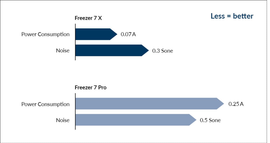 Image 5 : Arctic lance le Freezer 7 X, le successeur du vieillissant Freezer 7 Pro, à 17 euros