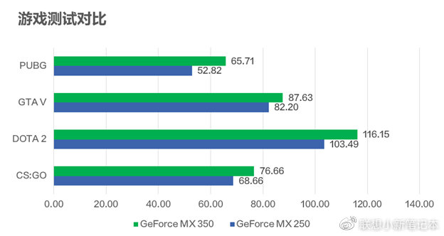 Image 1 : Des benchmarks sur plusieurs jeux dont CS:GO et PUBG pour les MX350 et MX330