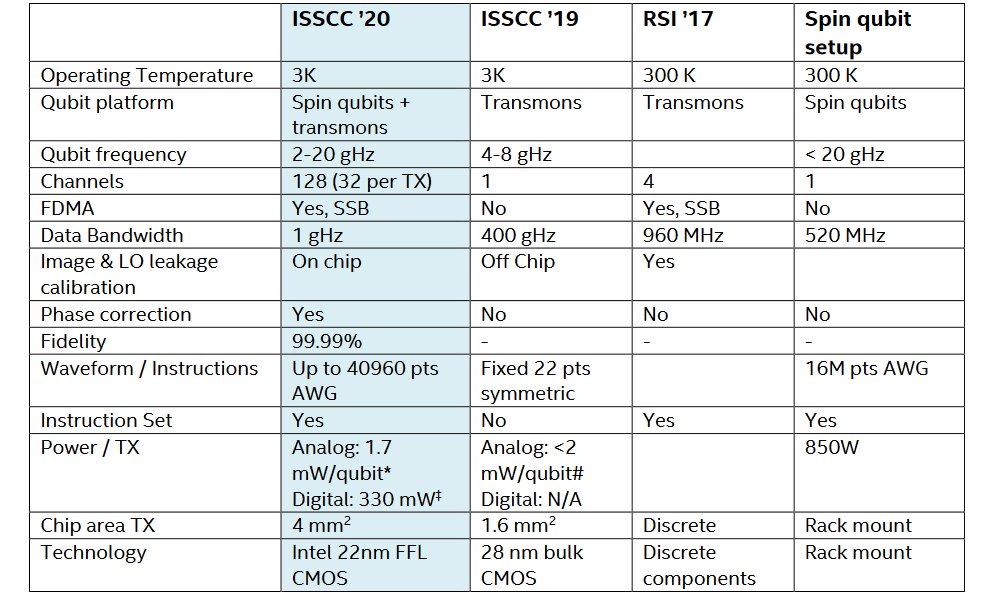 Image 1 : Intel présente Horse Ridge, un SoC capable de gérer 128 qubits