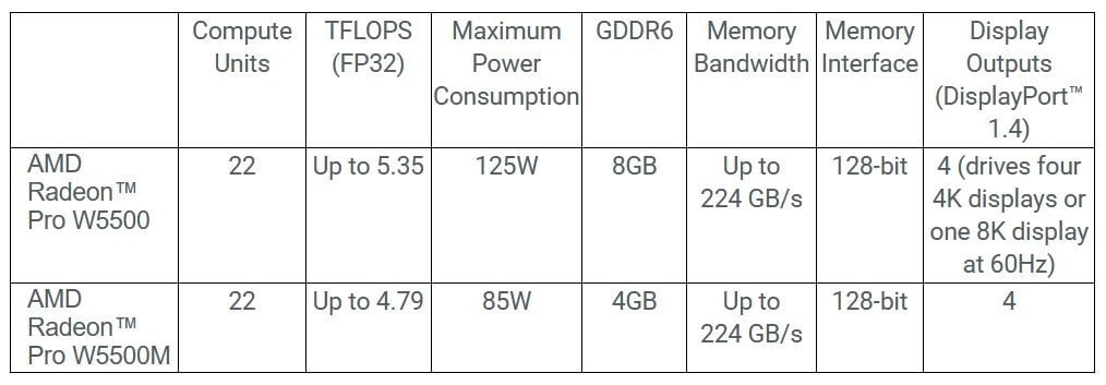 Image 1 : AMD officialise ses Radeon Pro W5500 et W5500M