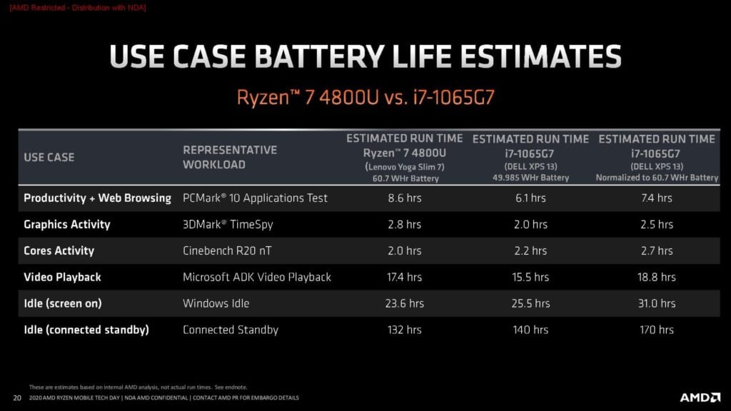 Image 34 : AMD présente le Ryzen 9 4900H et donne toutes les infos sur les APU Renoir