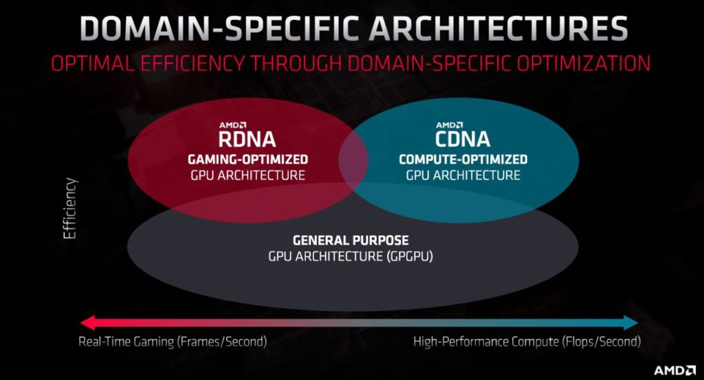 Image 3 : Une nouvelle architecture CDNA pour le HPC chez AMD