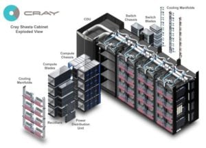 Image 2 : AMD : un supercalculateur El Capitan dix fois plus puissant que le meilleur supercalculateur actuel