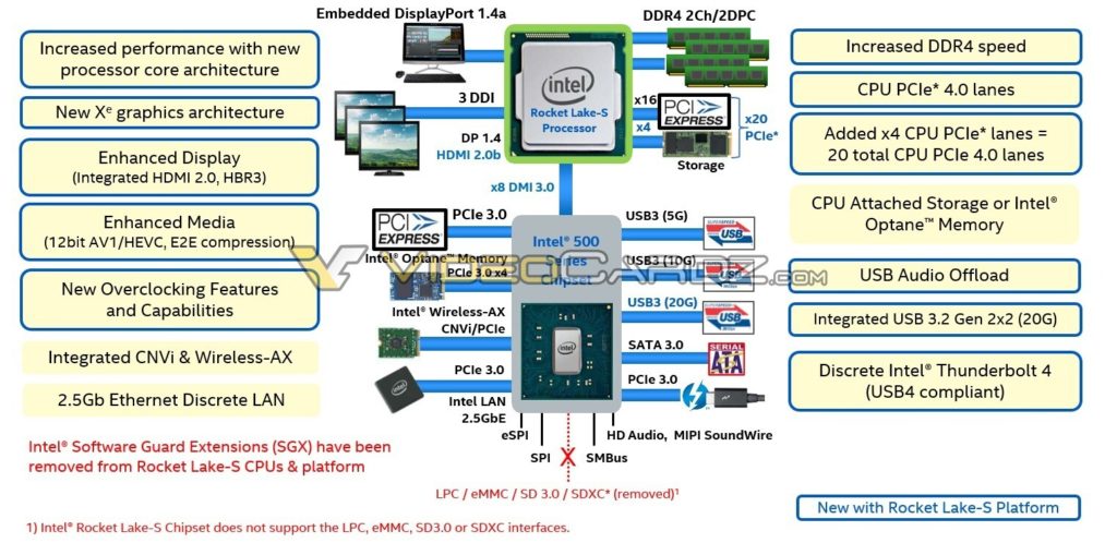 Image 1 : Intel : le PCIe 4.0 arrivera avec les processeurs Rocket Lake-S !