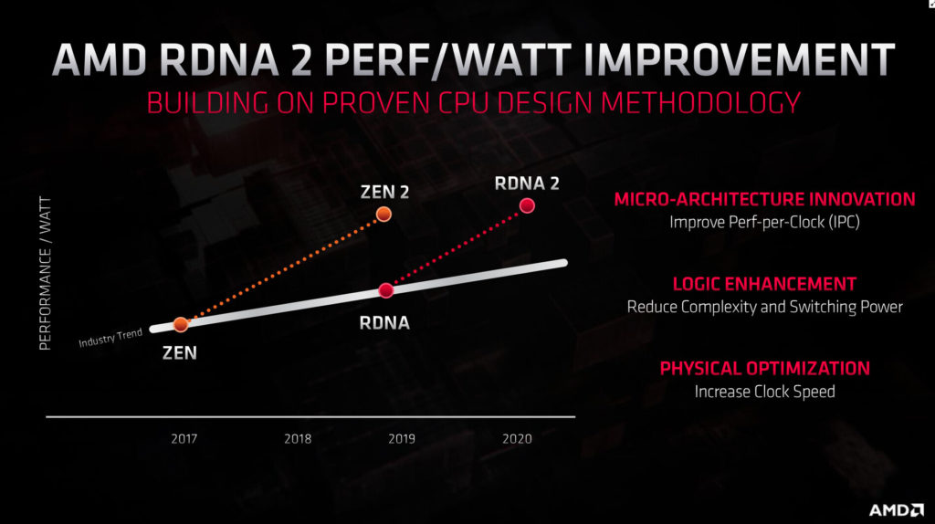 Image 3 : AMD présente son architecture GPU RDNA2 : ray tracing matériel et VRS