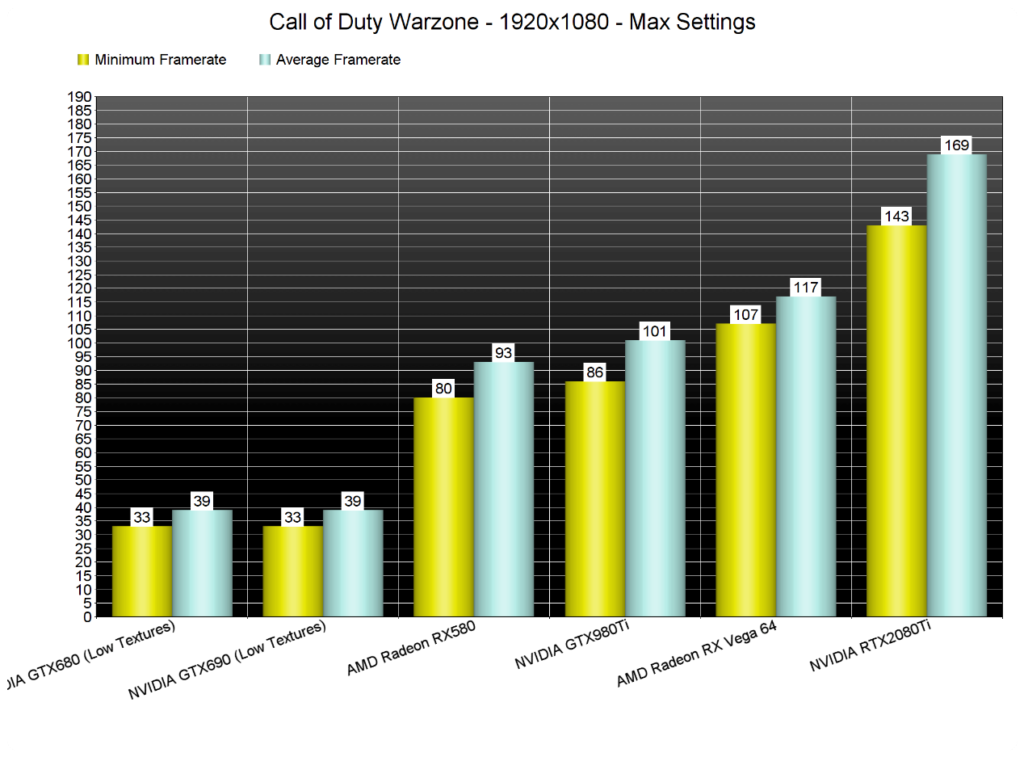 Image 1 : Call of Duty Warzone : une RX 580 suffit pour du 80 ips en 1080p avec réglages au max