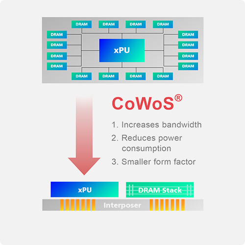 Image 2 : TSMC et Broadcom ont élaboré un interposer 2X pour la plateforme CoWoS