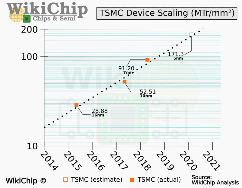 Image 1 : TSMC : le process N5P offre une densité de transistors 84 % plus élevée que le N7