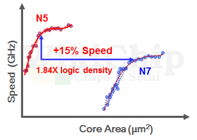 Image 3 : TSMC : le process N5P offre une densité de transistors 84 % plus élevée que le N7