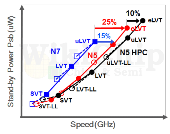 Image 2 : TSMC : le process N5P offre une densité de transistors 84 % plus élevée que le N7