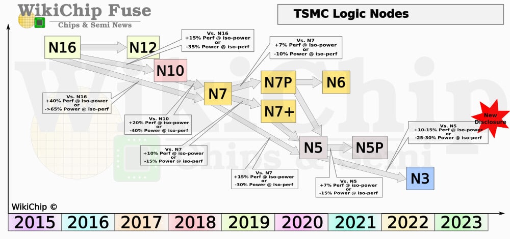Image 1 : TSMC : le N3 offre une densité de 250 millions de transistors par mm²