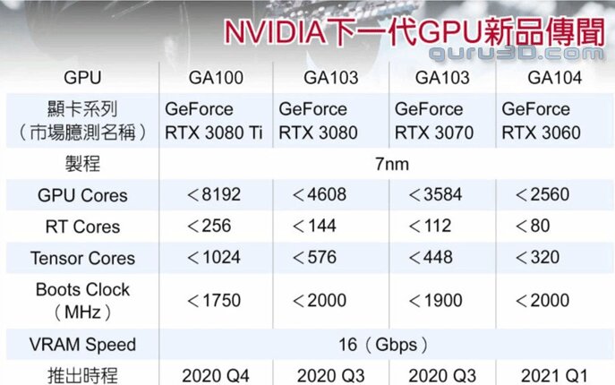 Les supposées caractéristiques techniques des GeForce RTX 3080 Ti, 3080, 3070 et 3060 auraient fuité