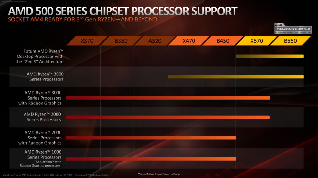 Des résultats de bench impressionnants pour le Ryzen 5 3600 AMD en