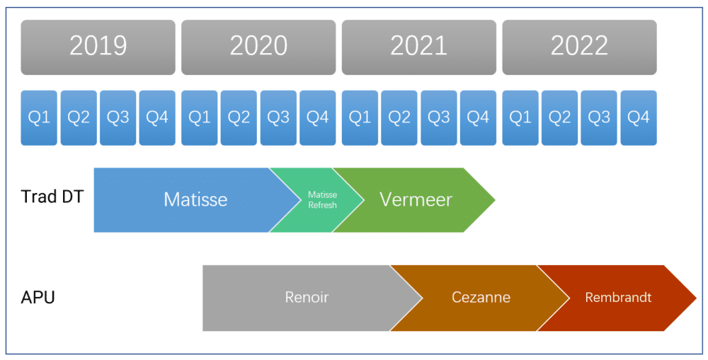 Image 2 : AMD Ryzen 5000 et Ryzen 6000 : les APU Zen 3 et Vega/RDNA 2 dès 2021
