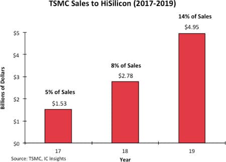 Image 2 : HiSilicon devient le 10e plus important vendeur de semi-conducteurs au monde