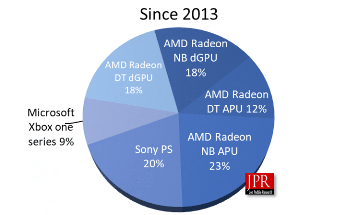 Image 2 : AMD a vendu plus d’un demi-milliard de GPU en 7 ans