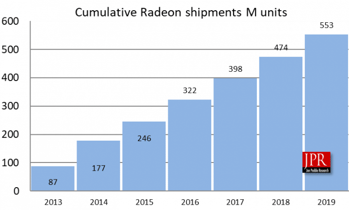Image 1 : AMD a vendu plus d’un demi-milliard de GPU en 7 ans
