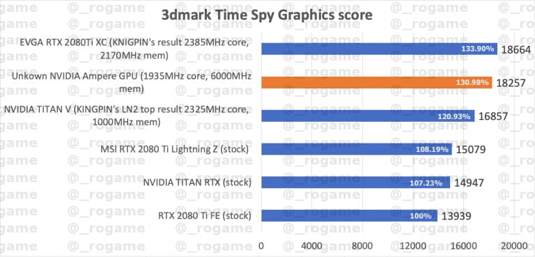 Image 1 : Un ‘GPU NVIDIA Ampere inconnu’ s’entraîne sur 3DMark Time Spy