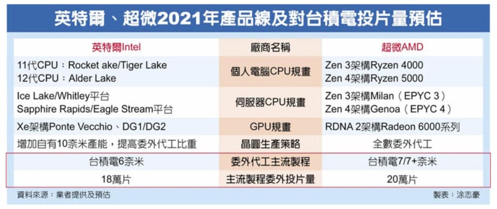Image 1 : Intel va confier une partie de la production de ses GPU Xe à TSMC