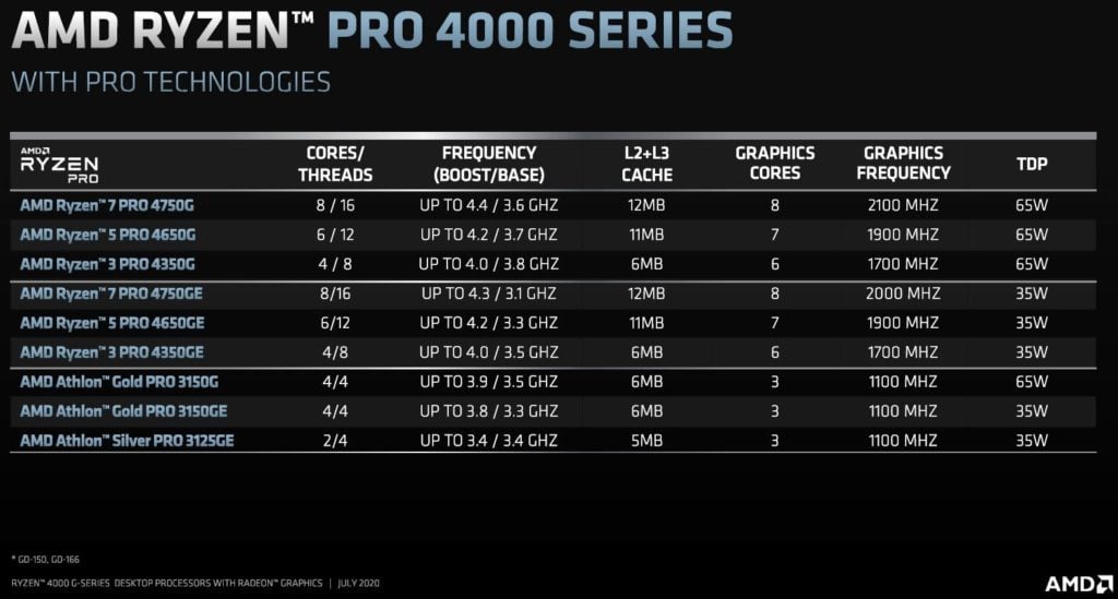 Image 4 : AMD dévoile ses APU Ryzen 4000 et Athlon 3000