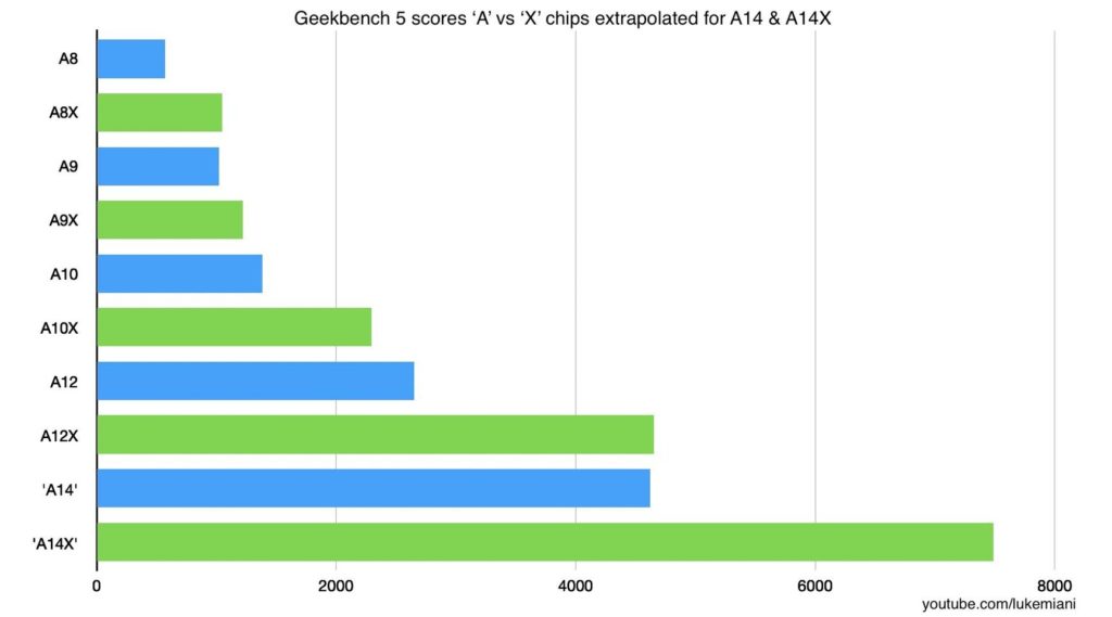 Image 1 : L’Apple A14X Bionic au niveau du Core i9-9880H sur GeekBench 5