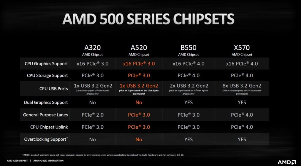 Image 1 : AMD lance son chipset A520 : pas de PCIe 4.0