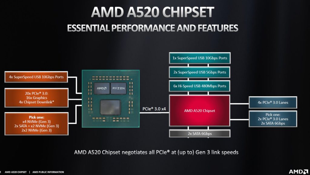 Image 2 : AMD lance son chipset A520 : pas de PCIe 4.0
