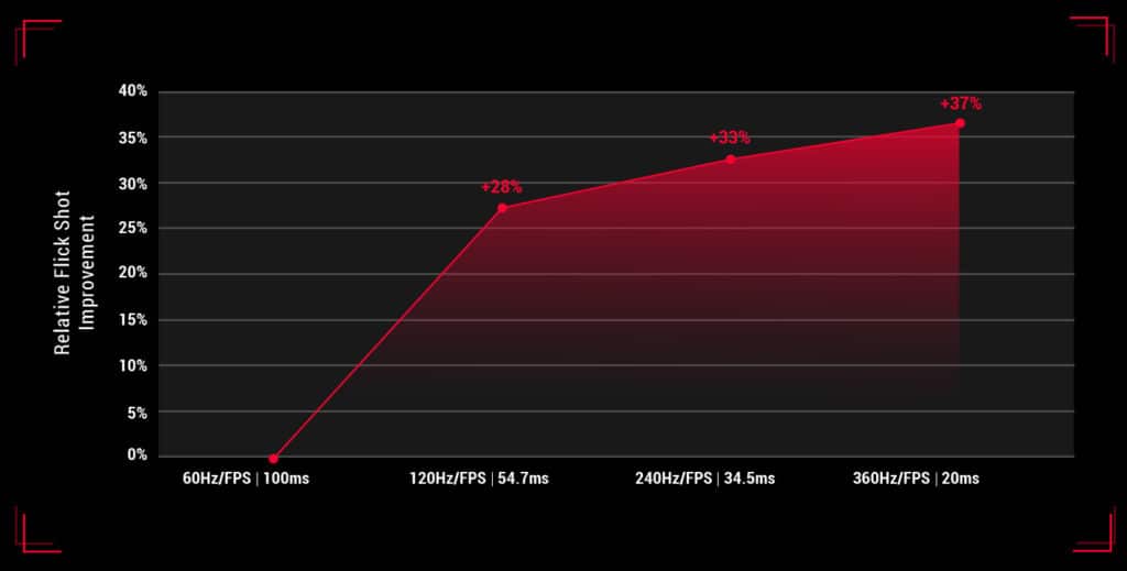 Asus ROG PG259QN : le premier moniteur 360 Hz à entrer sur le marché