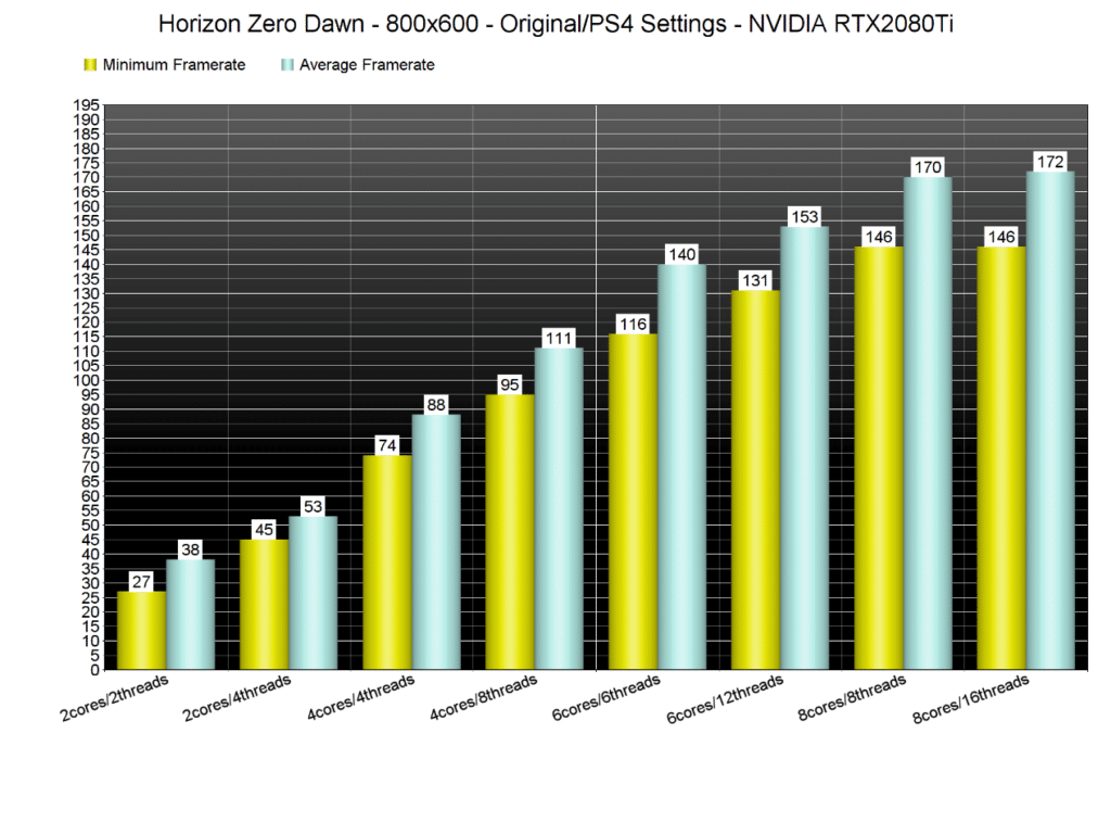 Image 1 : Horizon Zero Dawn n’est pas très bien optimisé sur les anciens GPU