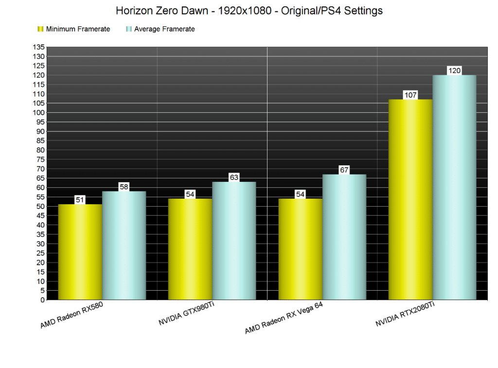 Image 2 : Horizon Zero Dawn n’est pas très bien optimisé sur les anciens GPU