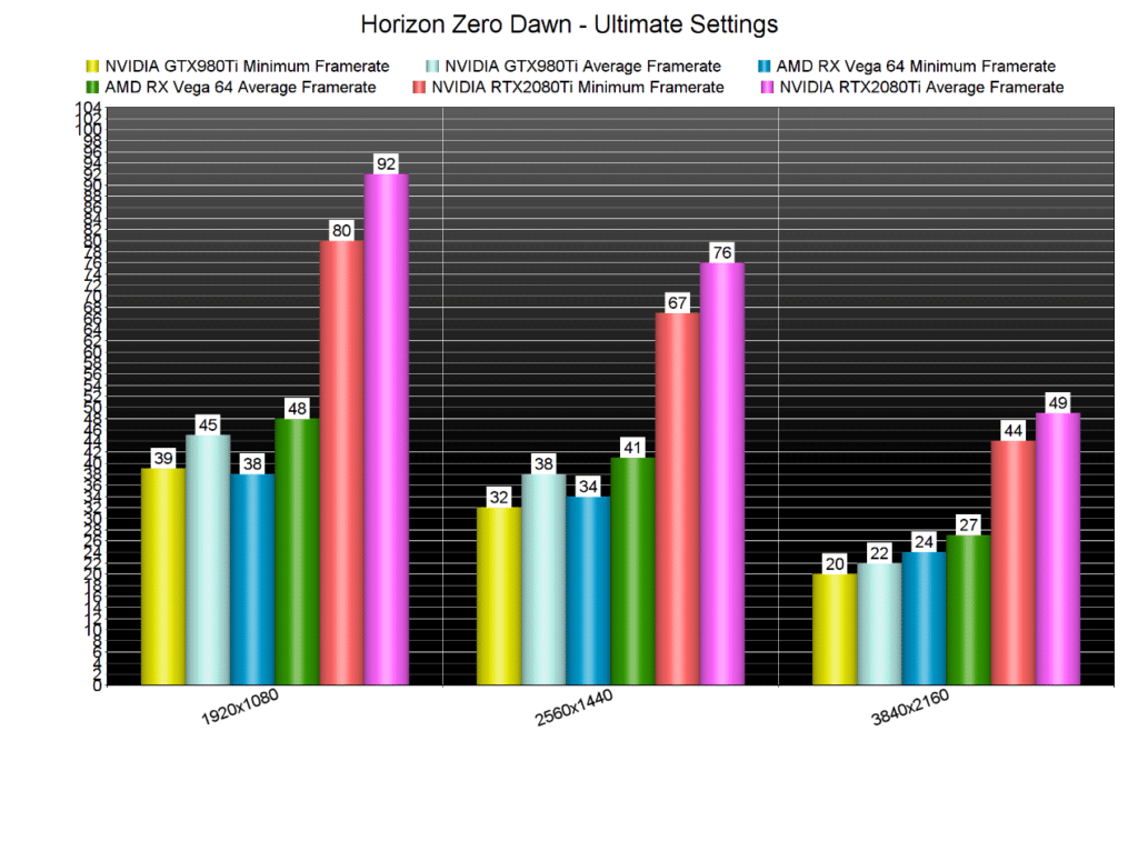 Image 3 : Horizon Zero Dawn n’est pas très bien optimisé sur les anciens GPU