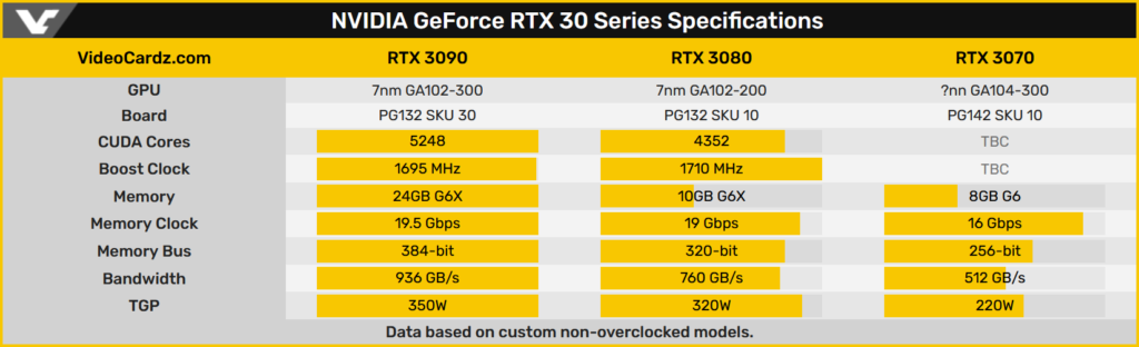 Image 2 : Nvidia GeForce RTX 3090, 3080 et 3070 : les spécifications dévoilées