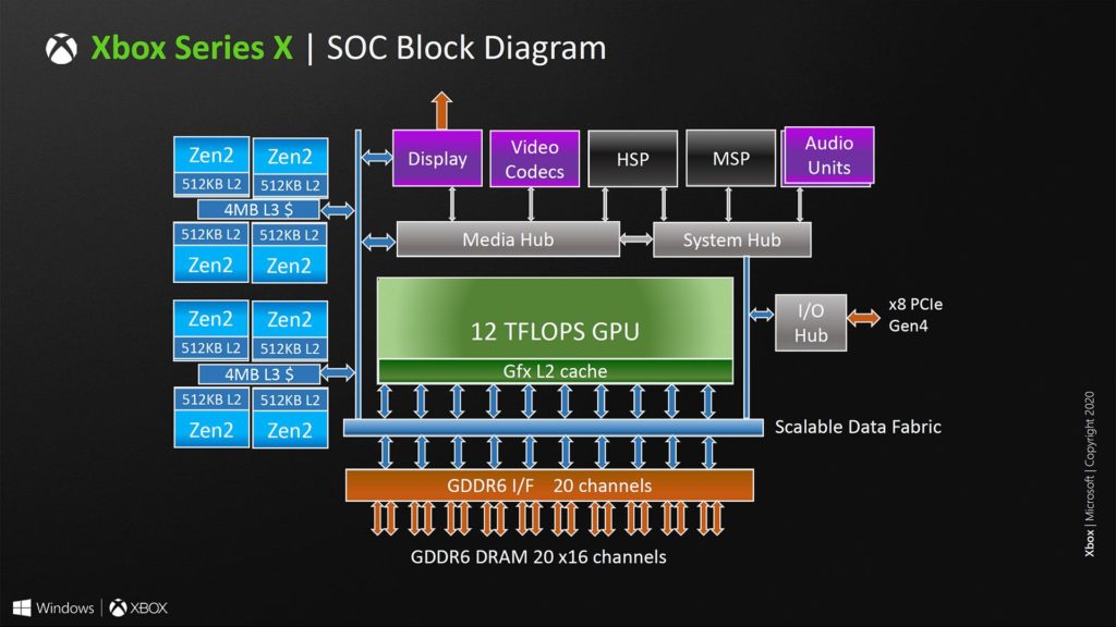 Image 4 : Une surface de 360 mm² et 15,3 milliards de transistors pour le SoC de la Xbox Series X
