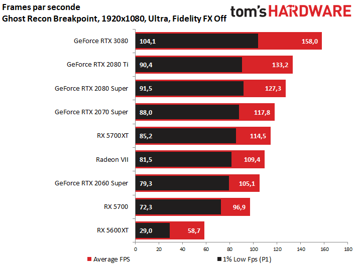 Image 4 : GeForce RTX 3080 : une vraie longueur d’avance sur la RTX 2080 Ti, et le jeu en 4K par la grande porte