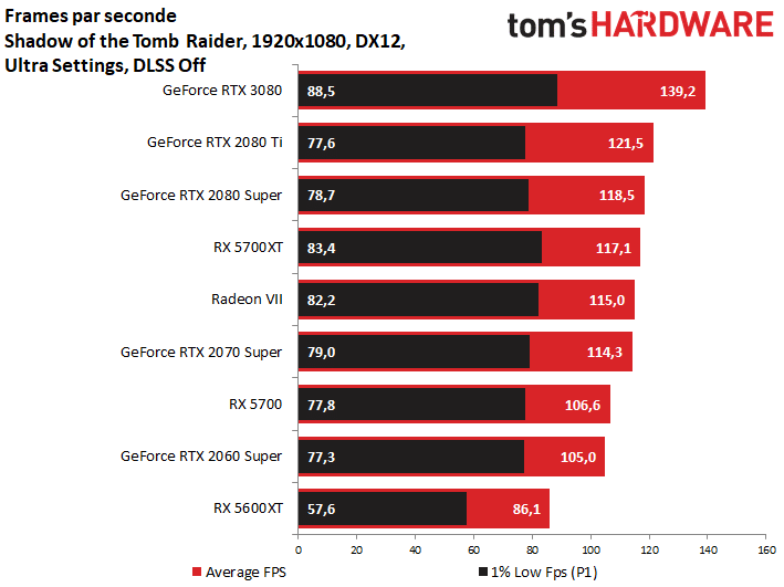 Image 7 : GeForce RTX 3080 : une vraie longueur d’avance sur la RTX 2080 Ti, et le jeu en 4K par la grande porte