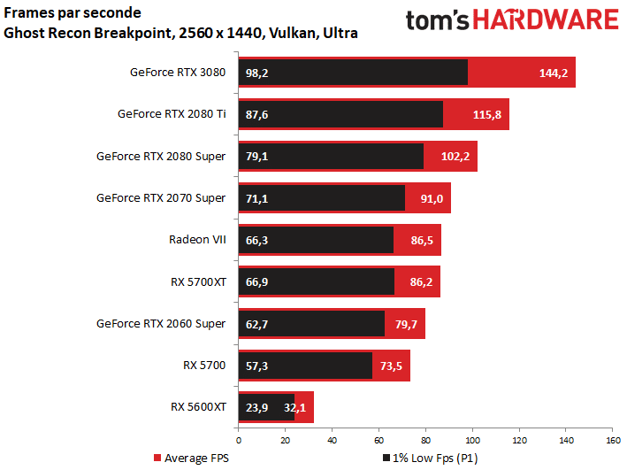 Image 14 : GeForce RTX 3080 : une vraie longueur d’avance sur la RTX 2080 Ti, et le jeu en 4K par la grande porte