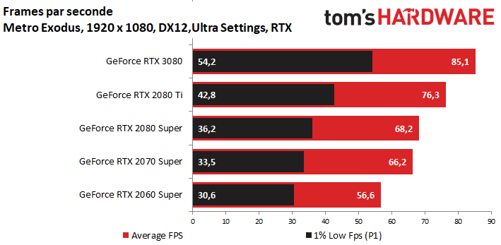 Image 34 : GeForce RTX 3080 : une vraie longueur d’avance sur la RTX 2080 Ti, et le jeu en 4K par la grande porte