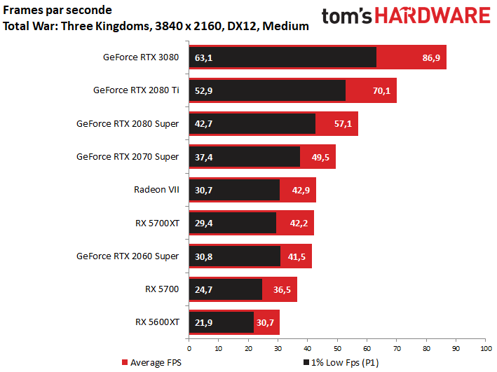 Image 28 : GeForce RTX 3080 : une vraie longueur d’avance sur la RTX 2080 Ti, et le jeu en 4K par la grande porte