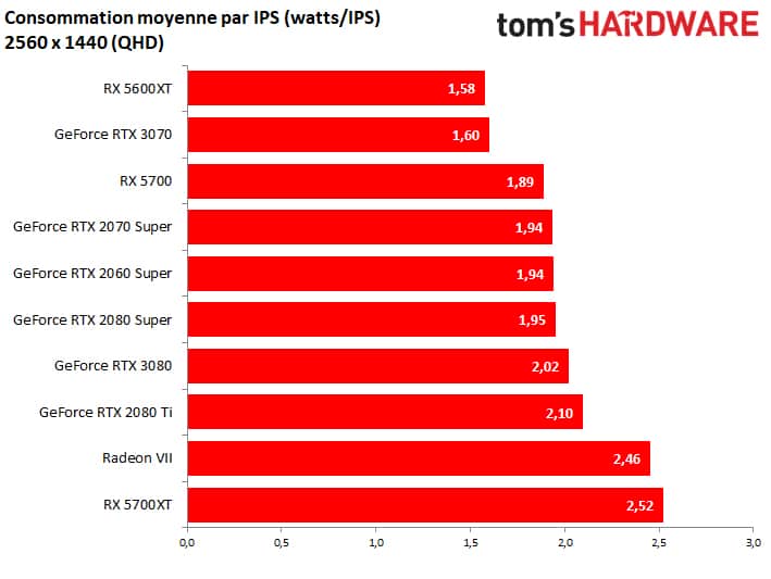Image 12 : GeForce RTX 3070 : devant la 2080 Ti ... et deux fois moins chère