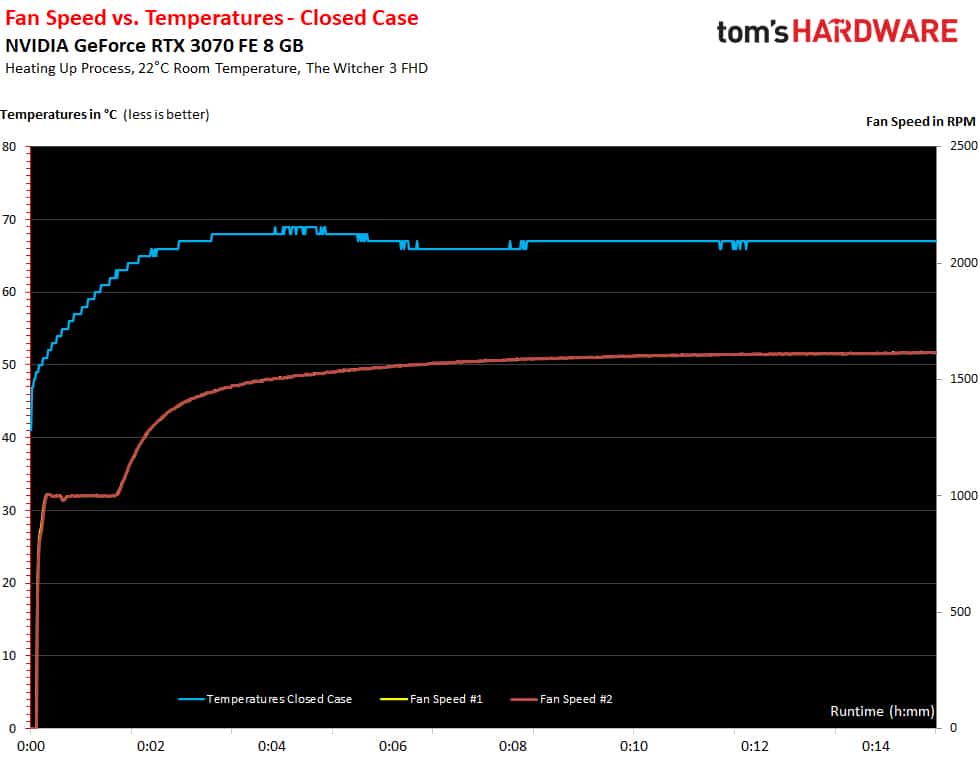 Image 17 : GeForce RTX 3070 : devant la 2080 Ti ... et deux fois moins chère