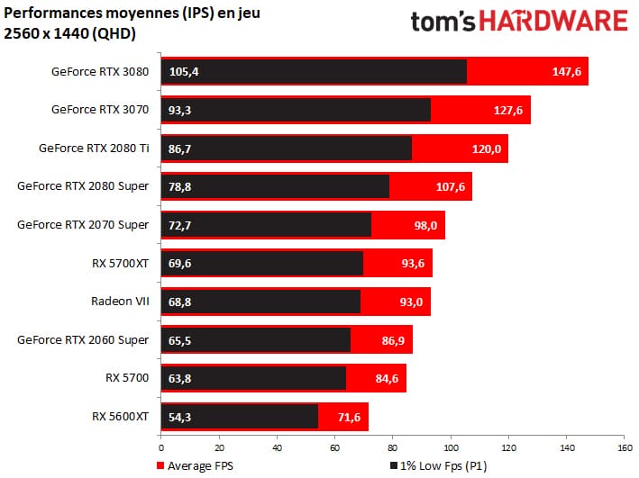 Image 10 : GeForce RTX 3070 : devant la 2080 Ti ... et deux fois moins chère