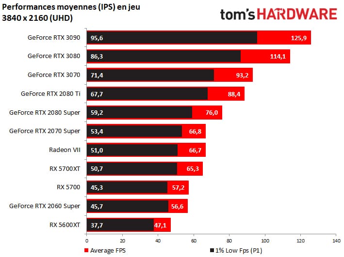 Image 13 : GeForce RTX 3070 : devant la 2080 Ti ... et deux fois moins chère