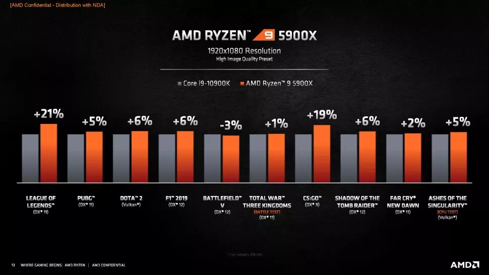 Image 8 : AMD Ryzen 5000 : “les meilleurs processeurs gaming au monde”