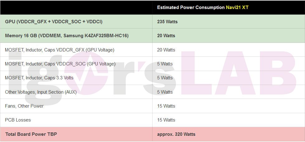 Image 3 : Le TBP des cartes AMD avec un GPU Navi 21 XT atteindrait finalement 355 W