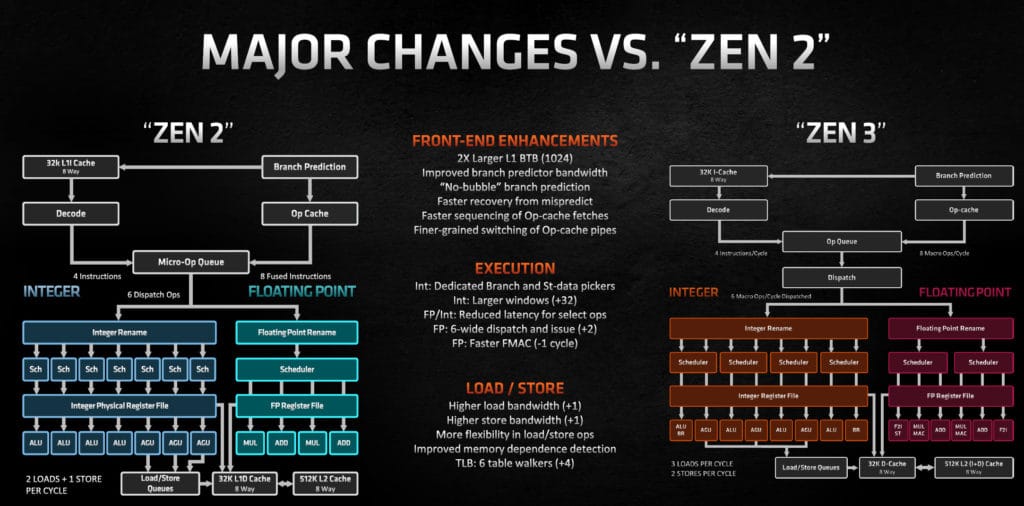 Image 4 : AMD Ryzen 7 5800X et Ryzen 9 5900X : un coup dans le Zen de la concurrence