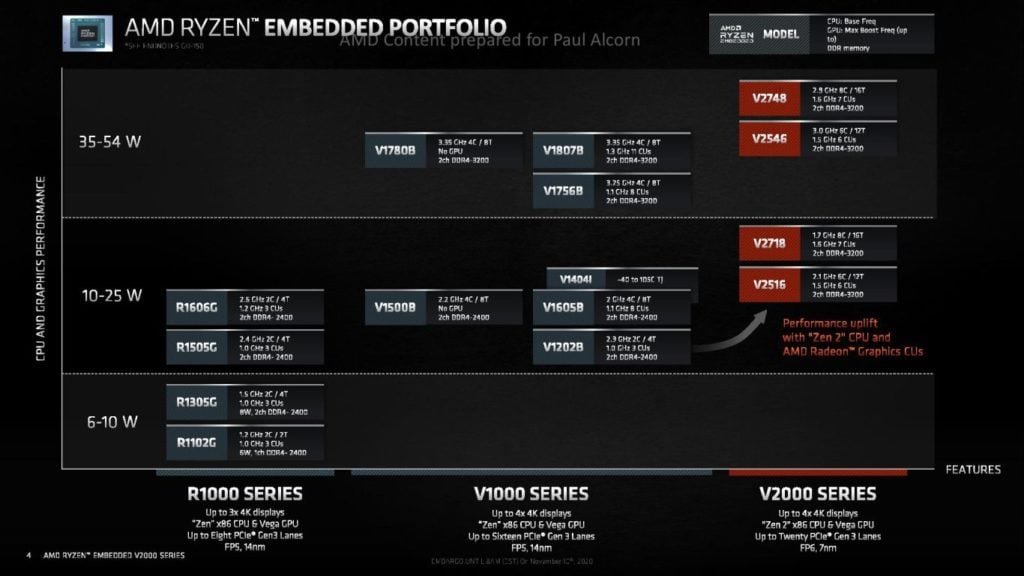 Image 2 : AMD dévoile ses SoC Ryzen Embedded V2000 : jusqu’à 8 cœurs et 4,25 GHz