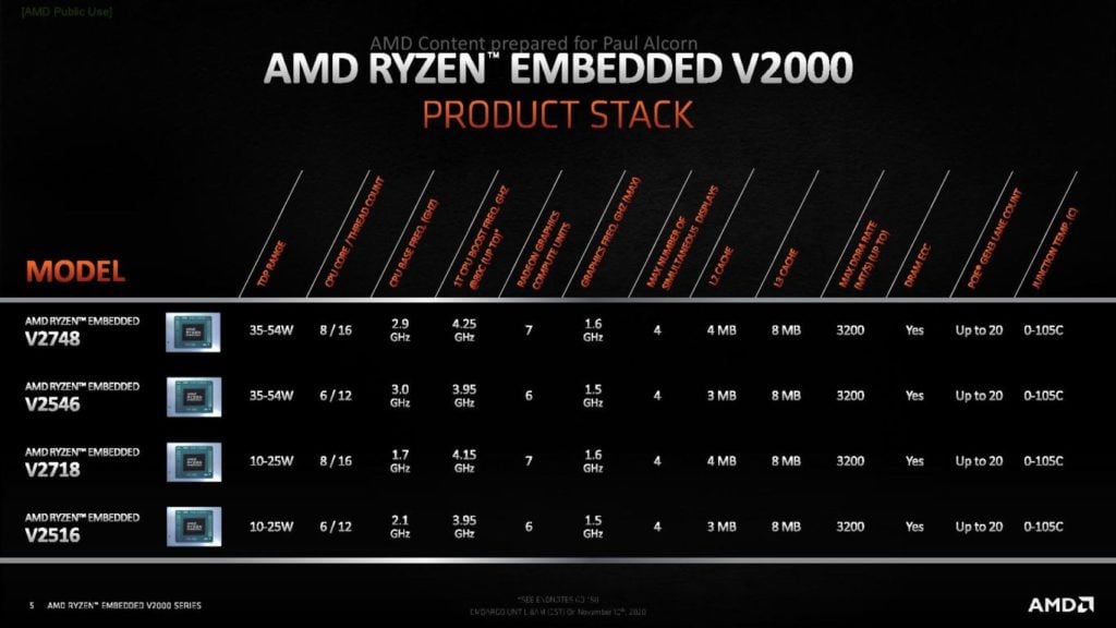 Image 3 : AMD dévoile ses SoC Ryzen Embedded V2000 : jusqu’à 8 cœurs et 4,25 GHz