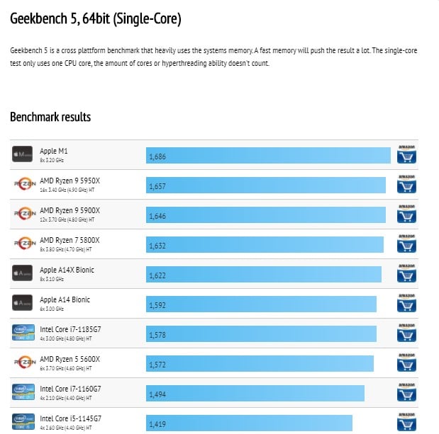 Image 9 : Le SoC M1 d’Apple domine ses rivaux Intel et AMD en mono-cœur sur Geekbench !