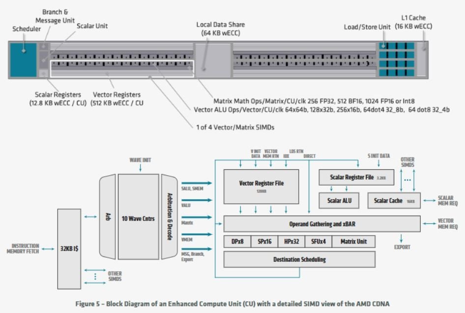 Image 6 : AMD officialise son GPU Instinct MI100 : le plus puissant accélérateur HPC au monde
