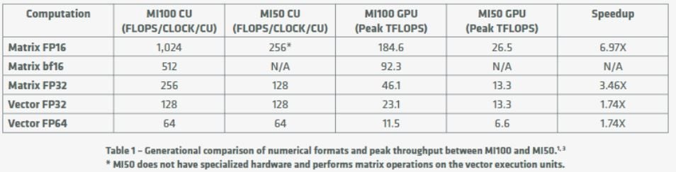 Image 7 : AMD officialise son GPU Instinct MI100 : le plus puissant accélérateur HPC au monde